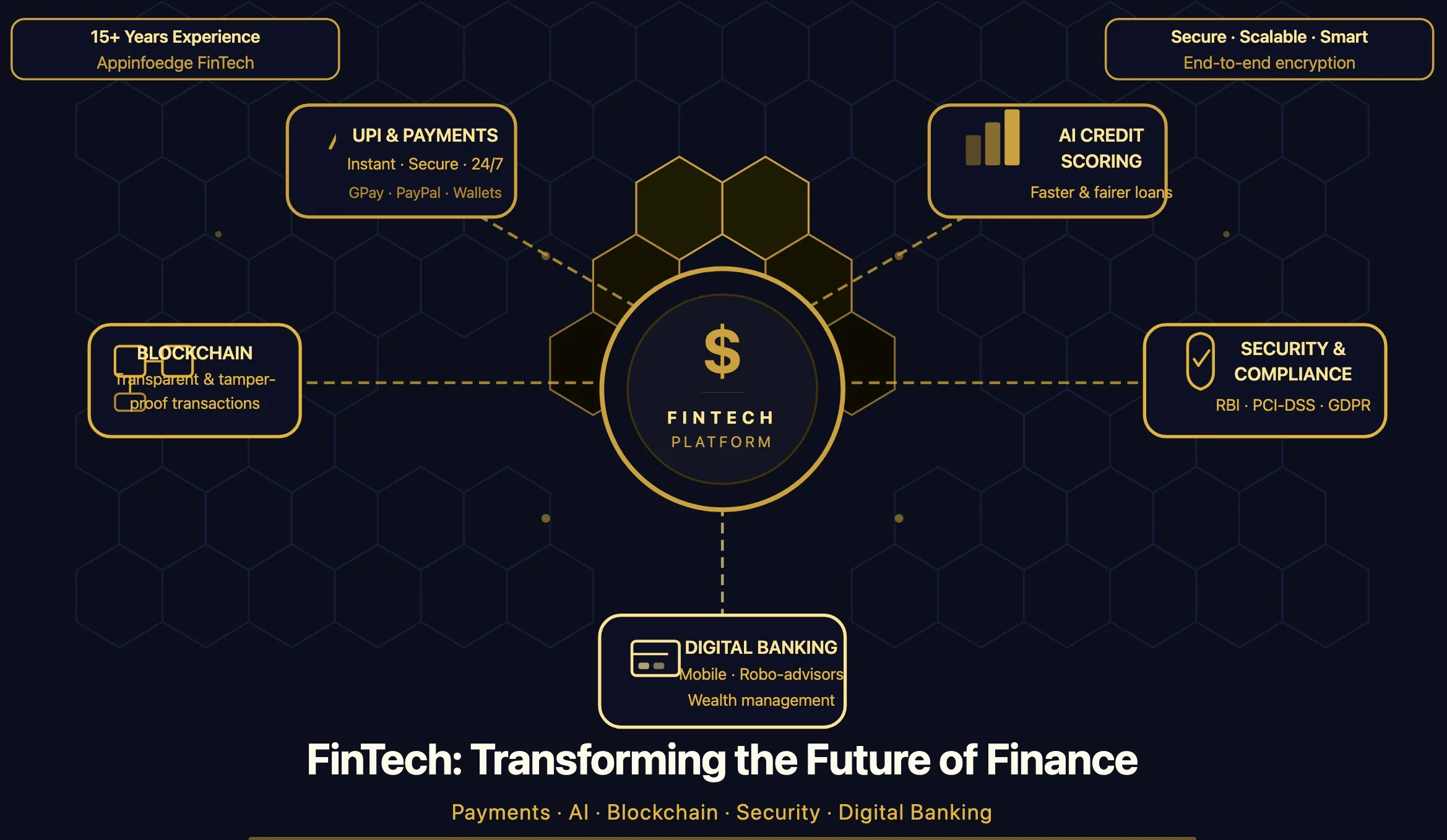 FinTech: Transforming the Future of Finance with Technology