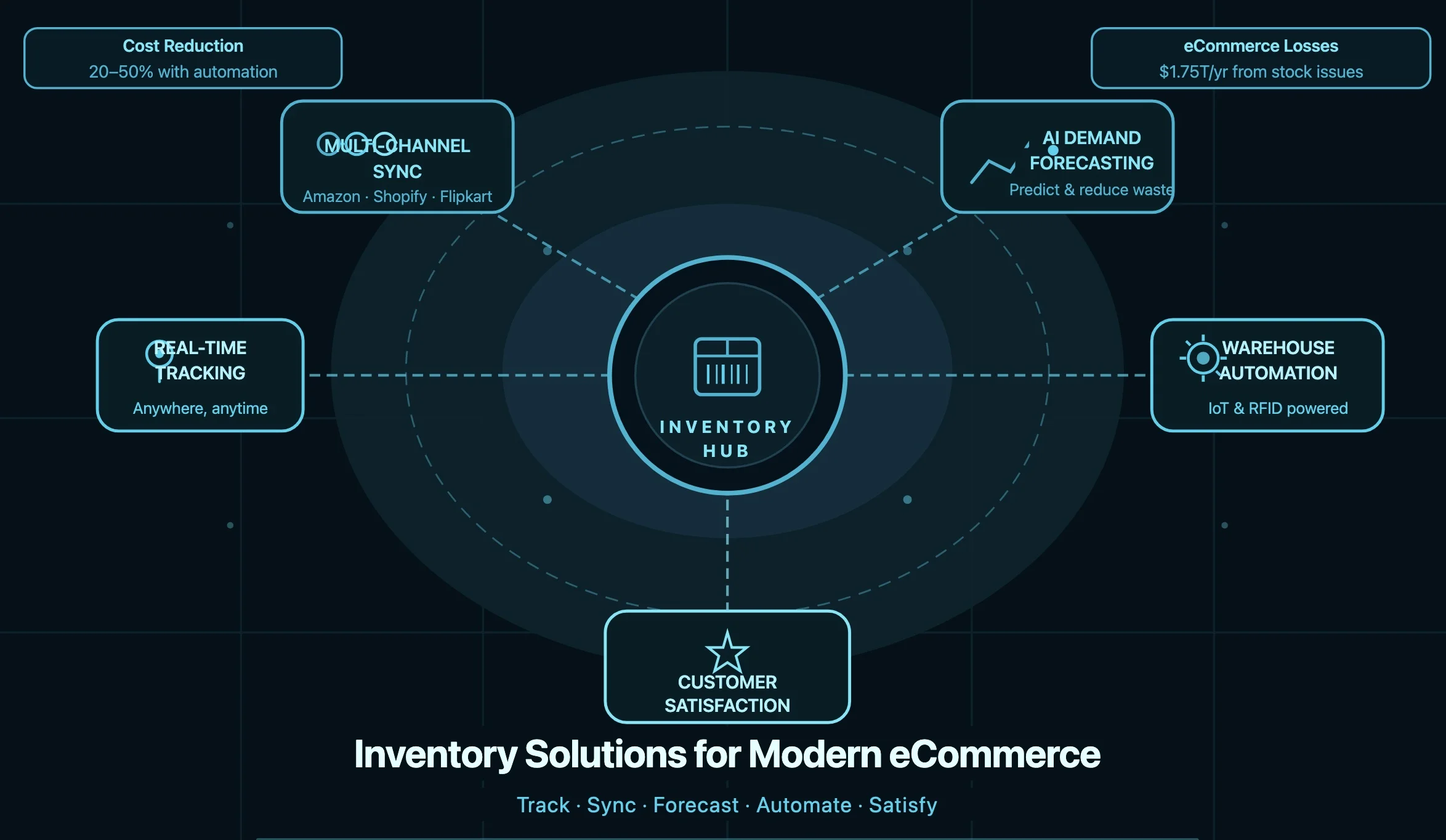 The Role of Inventory Solutions in Powering Modern eCommerce Operations