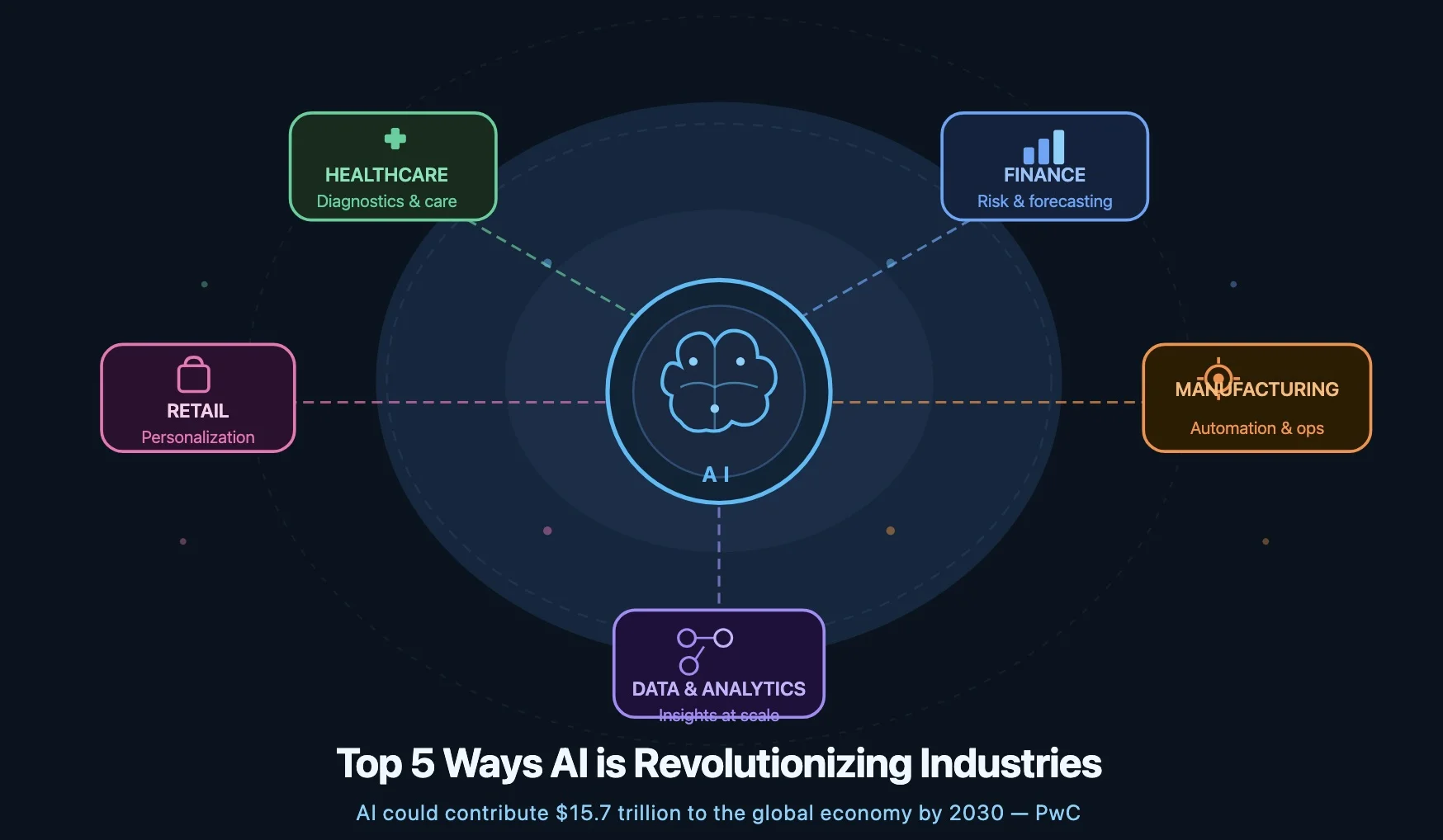 Top 5 Ways AI is Revolutionizing Industries