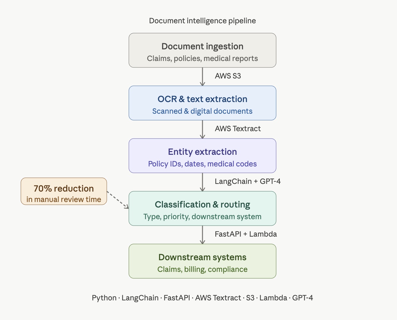 Document intelligence pipeline diagram showing document ingestion through OCR text extraction, entity extraction, classification and routing to downstream systems using AWS Textract, LangChain and GPT-4