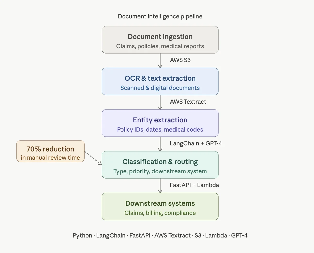 Document intelligence pipeline for US insurance